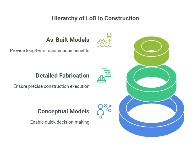 The Impact of LOD on Construction Projects 