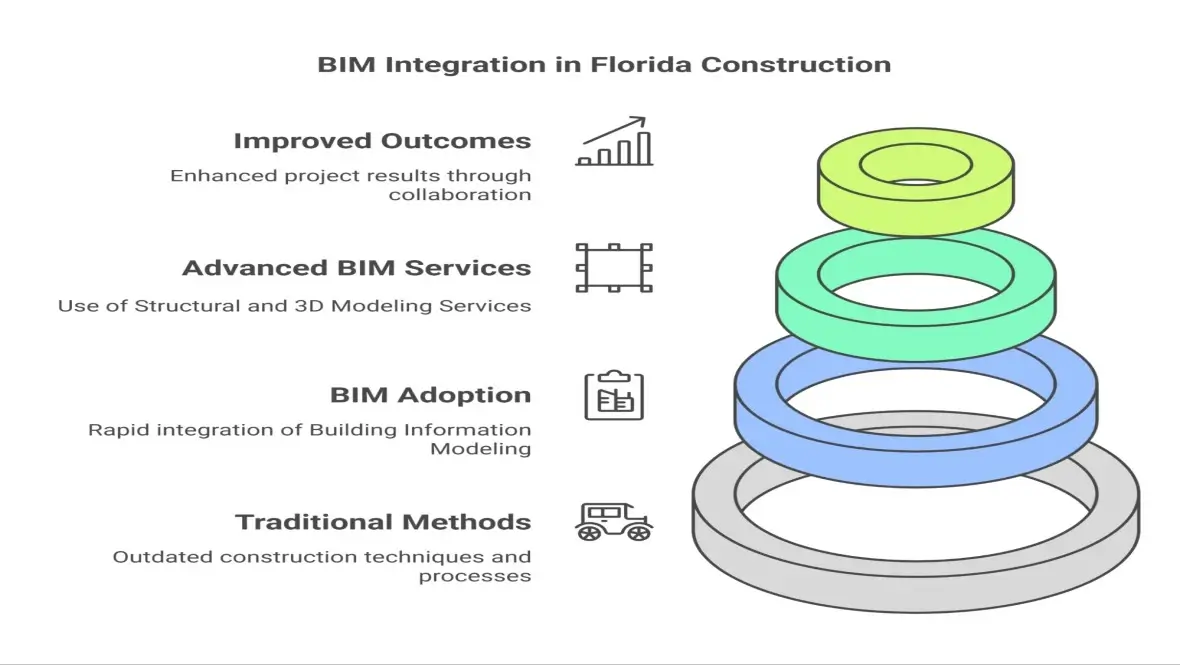 Bim integration Florida