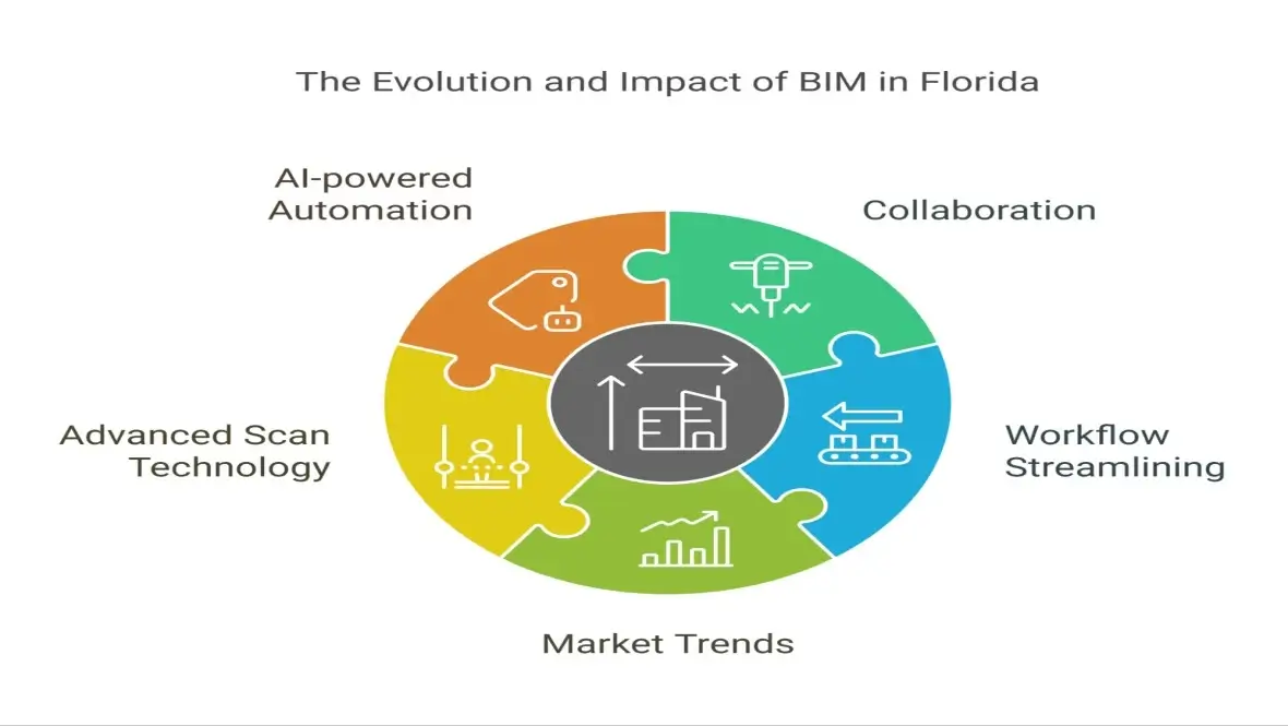 Top BIM Trends for Florida Architects and Contractors