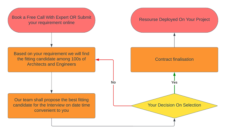 resource-flow-chart